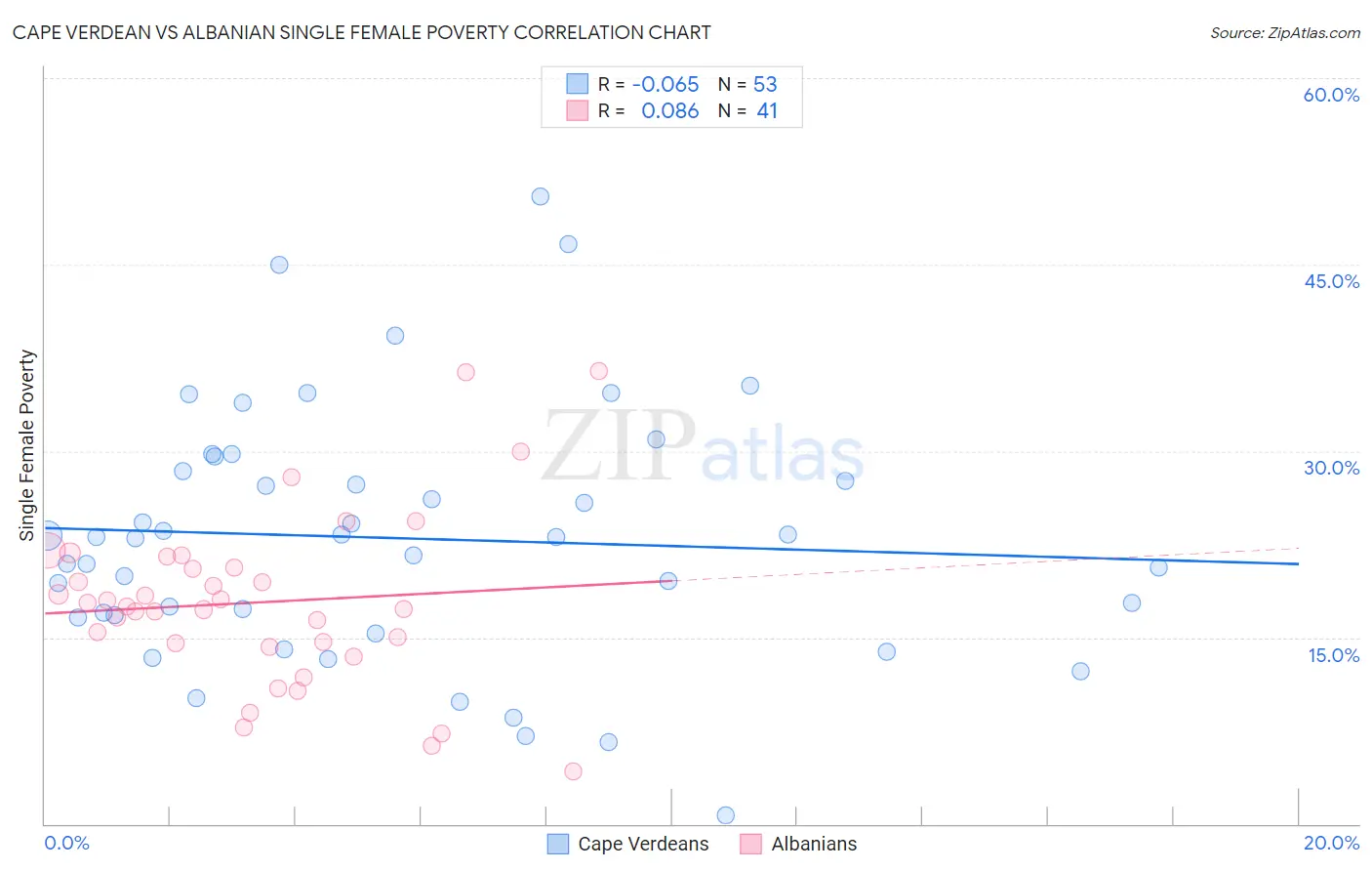 Cape Verdean vs Albanian Single Female Poverty