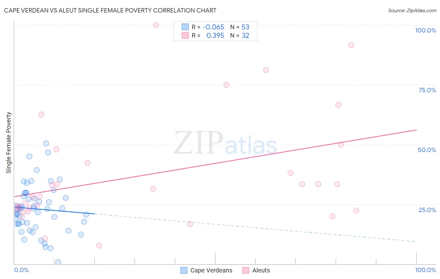 Cape Verdean vs Aleut Single Female Poverty