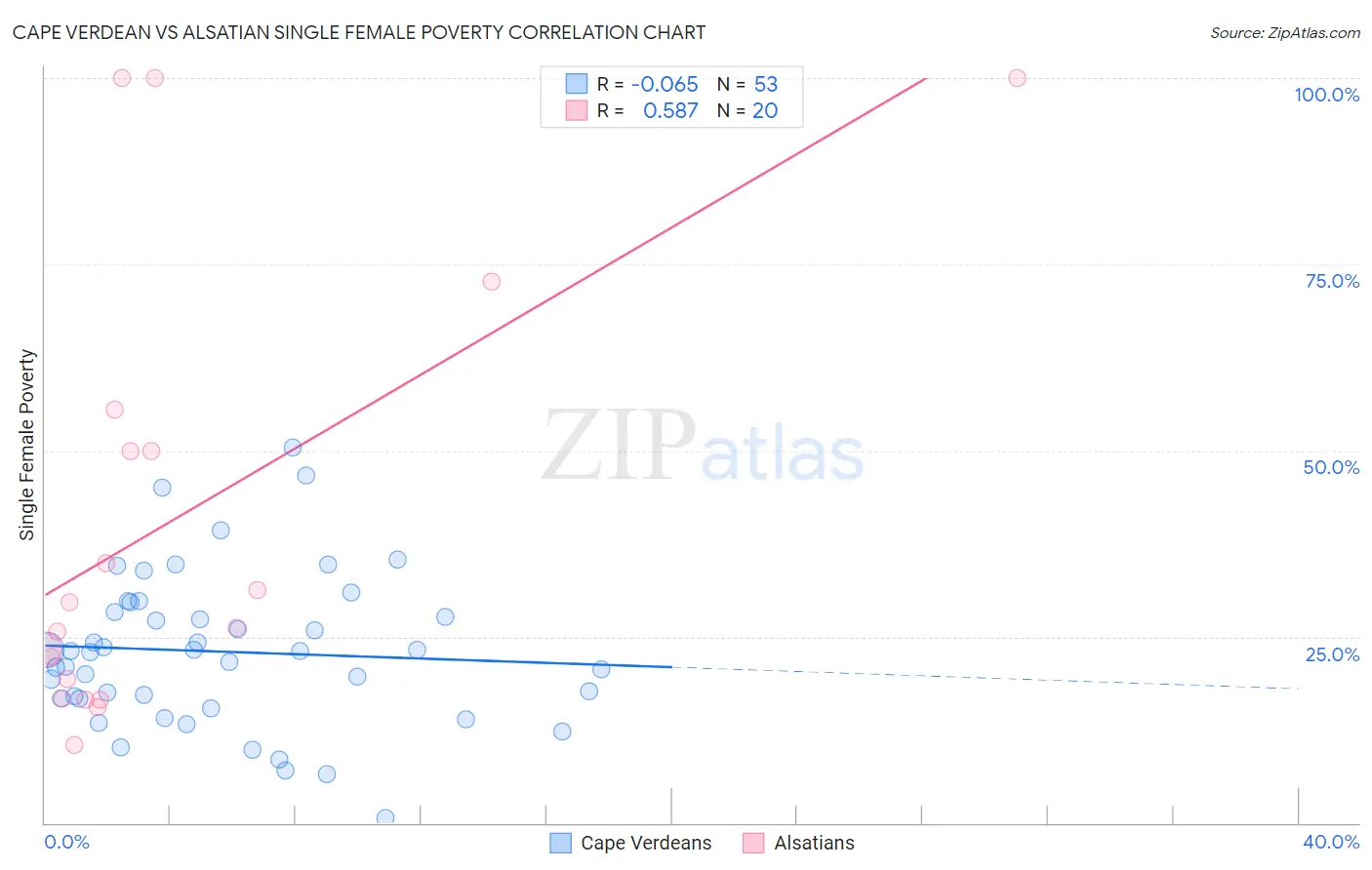 Cape Verdean vs Alsatian Single Female Poverty