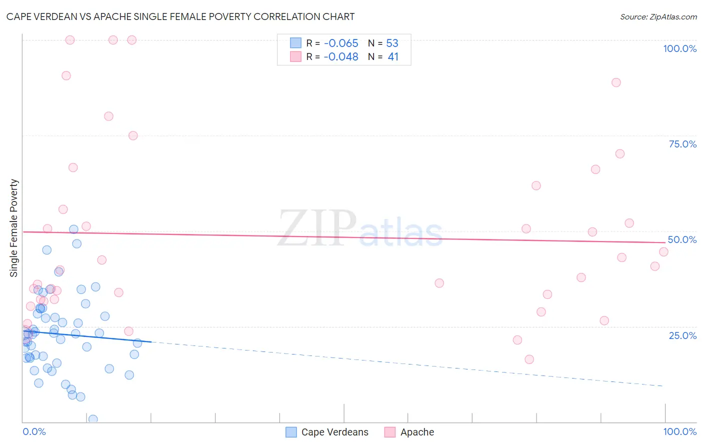 Cape Verdean vs Apache Single Female Poverty