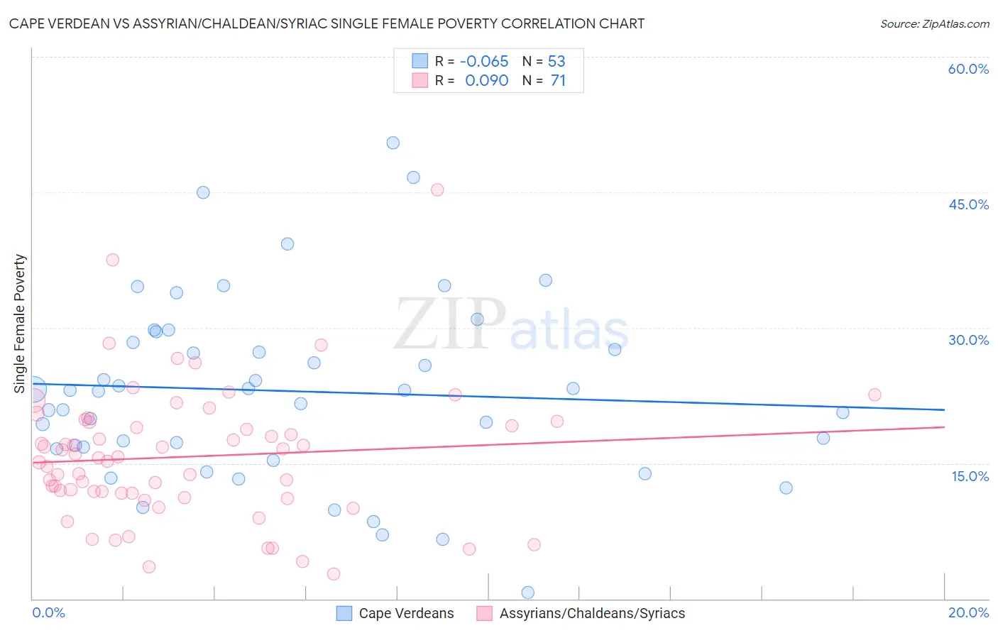 Cape Verdean vs Assyrian/Chaldean/Syriac Single Female Poverty