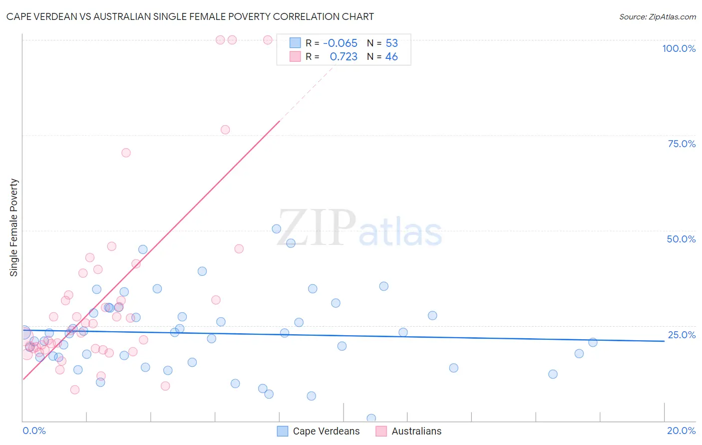 Cape Verdean vs Australian Single Female Poverty