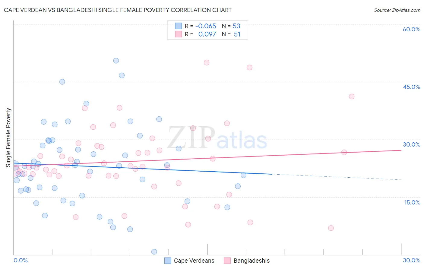 Cape Verdean vs Bangladeshi Single Female Poverty