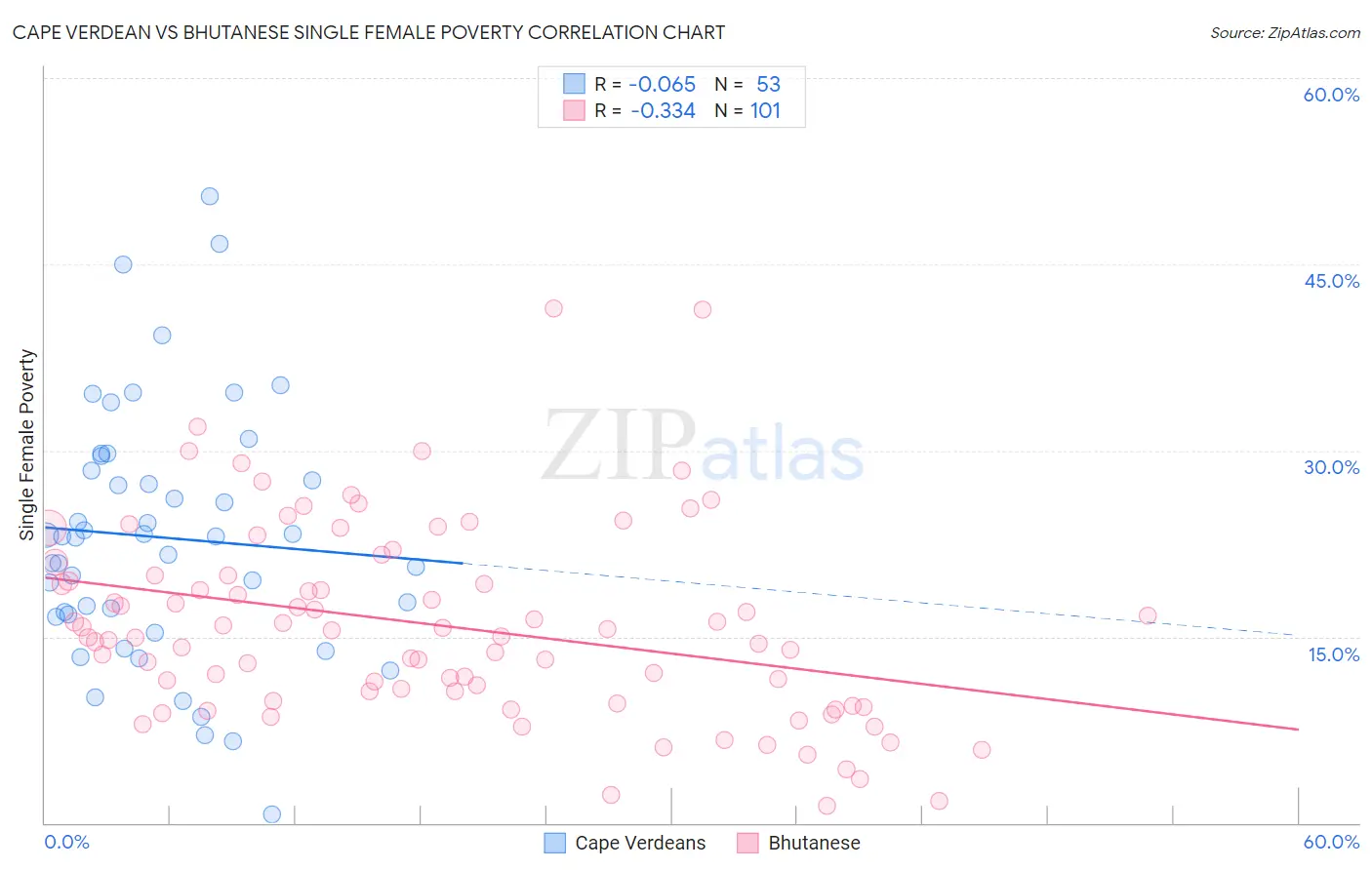 Cape Verdean vs Bhutanese Single Female Poverty