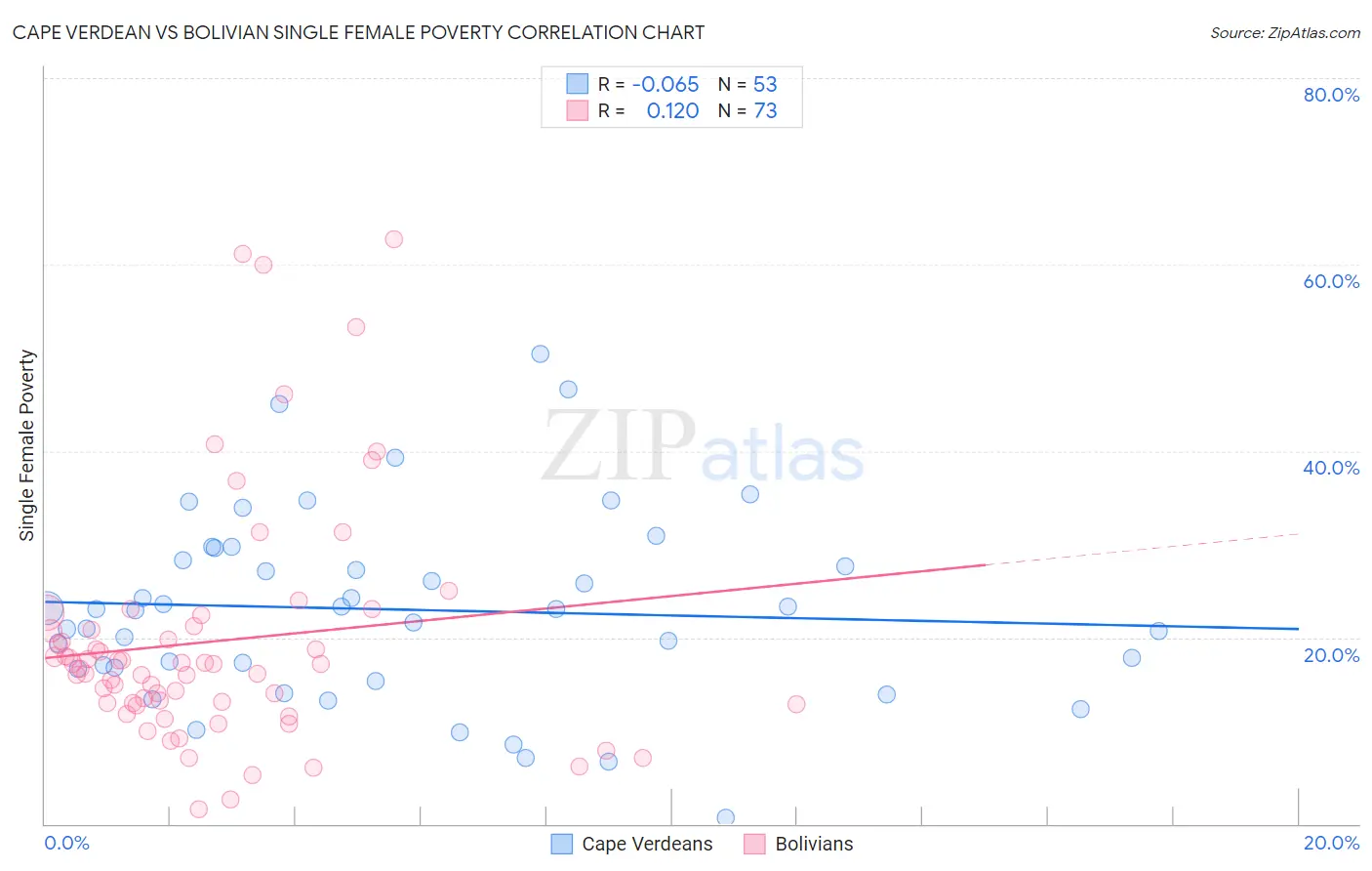 Cape Verdean vs Bolivian Single Female Poverty