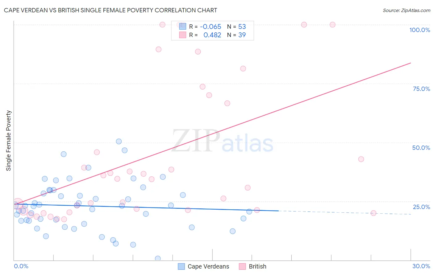 Cape Verdean vs British Single Female Poverty