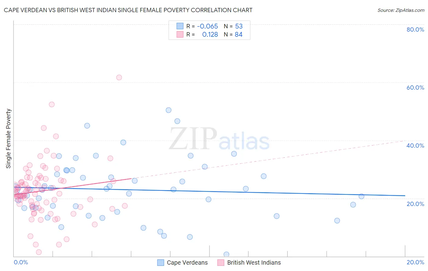 Cape Verdean vs British West Indian Single Female Poverty