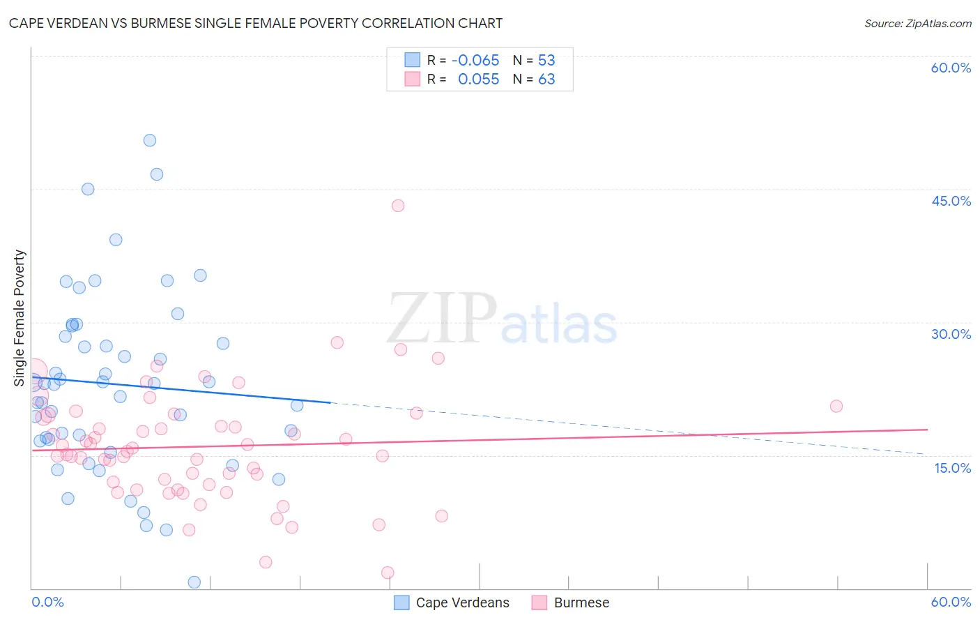 Cape Verdean vs Burmese Single Female Poverty