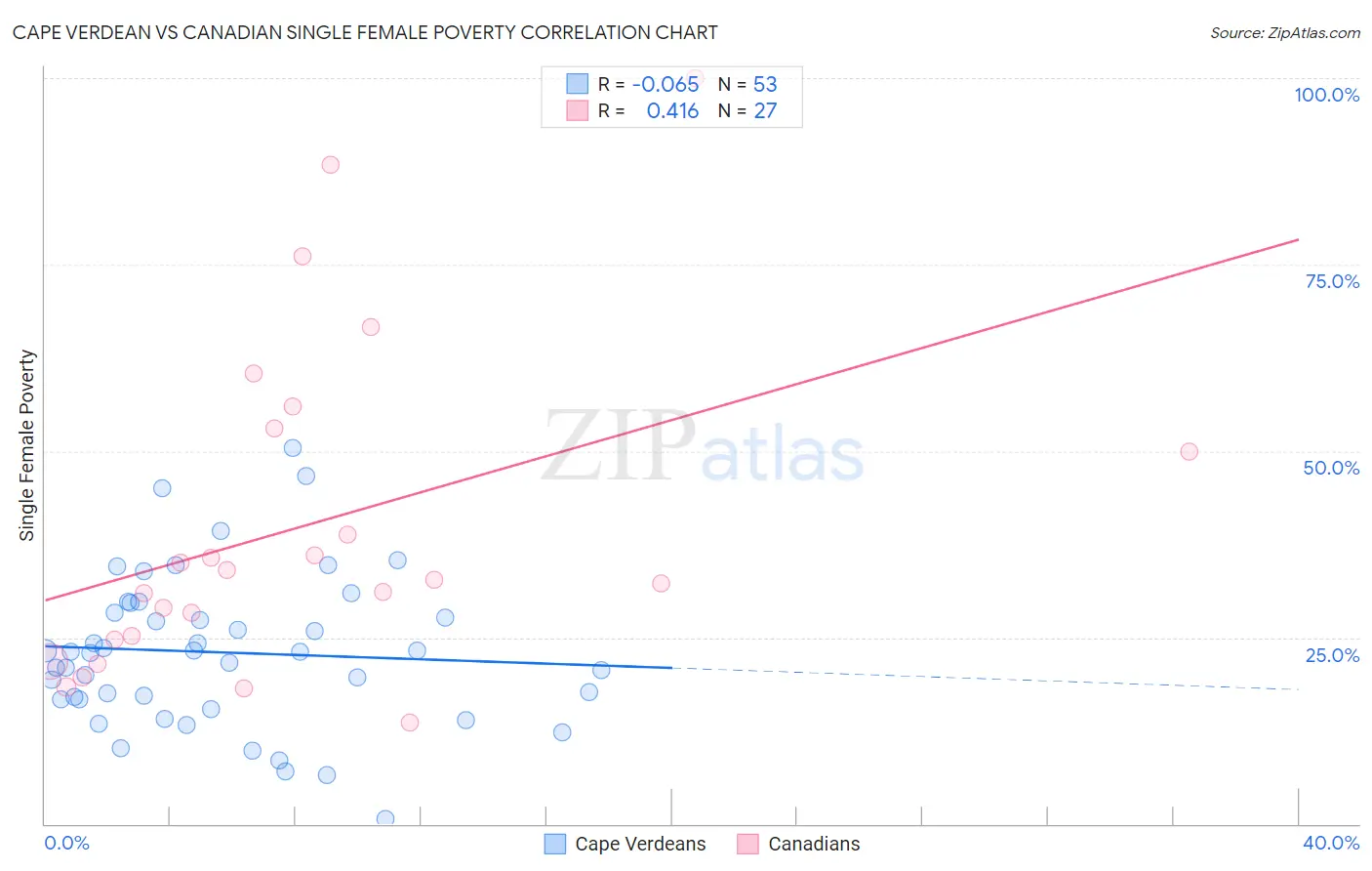 Cape Verdean vs Canadian Single Female Poverty