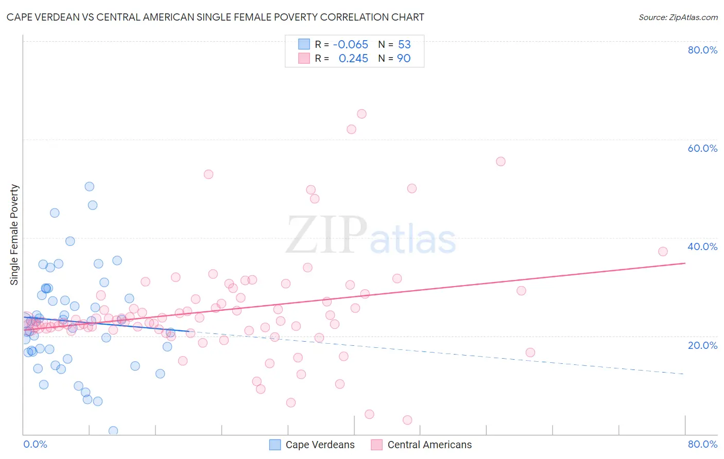 Cape Verdean vs Central American Single Female Poverty