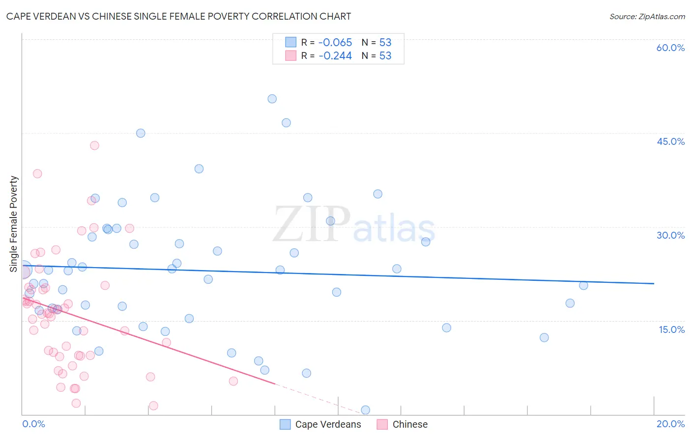 Cape Verdean vs Chinese Single Female Poverty