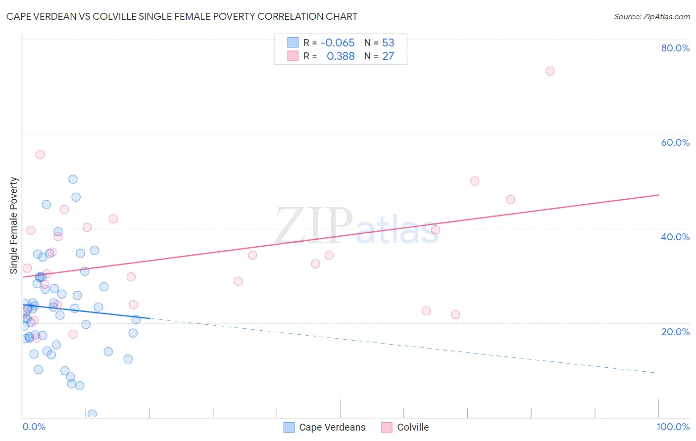 Cape Verdean vs Colville Single Female Poverty