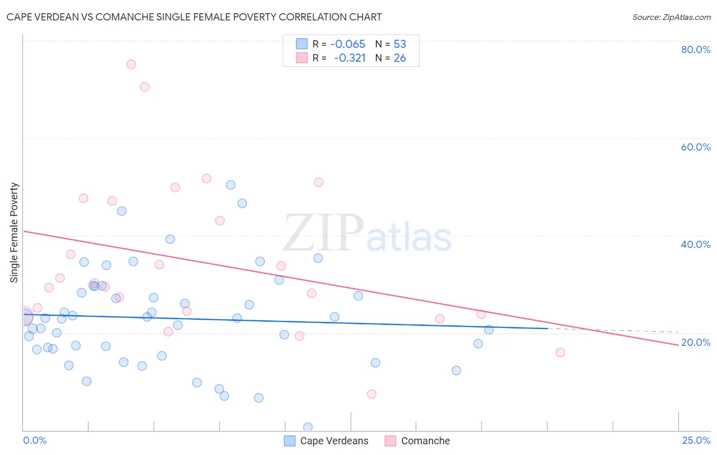 Cape Verdean vs Comanche Single Female Poverty