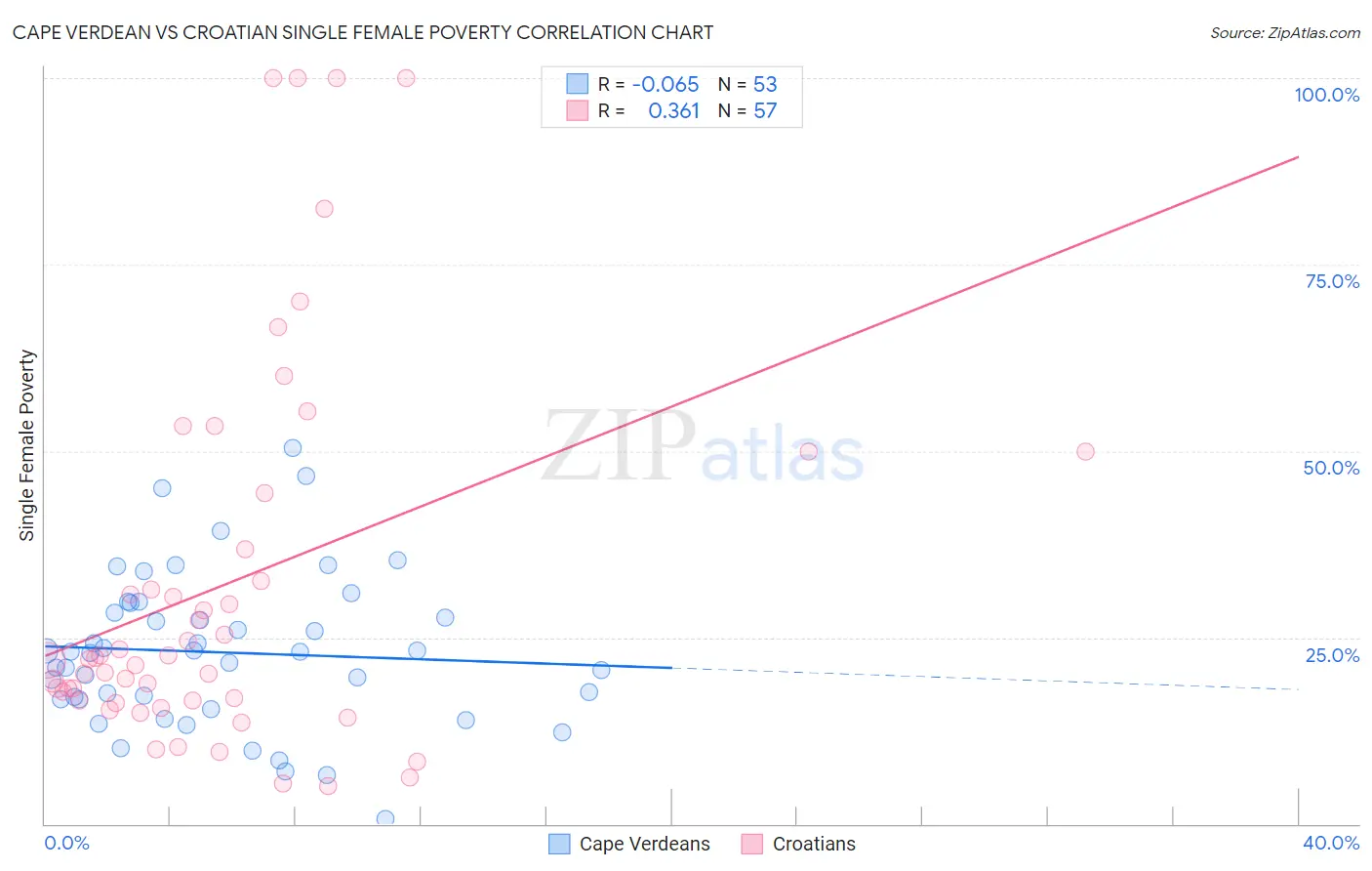 Cape Verdean vs Croatian Single Female Poverty