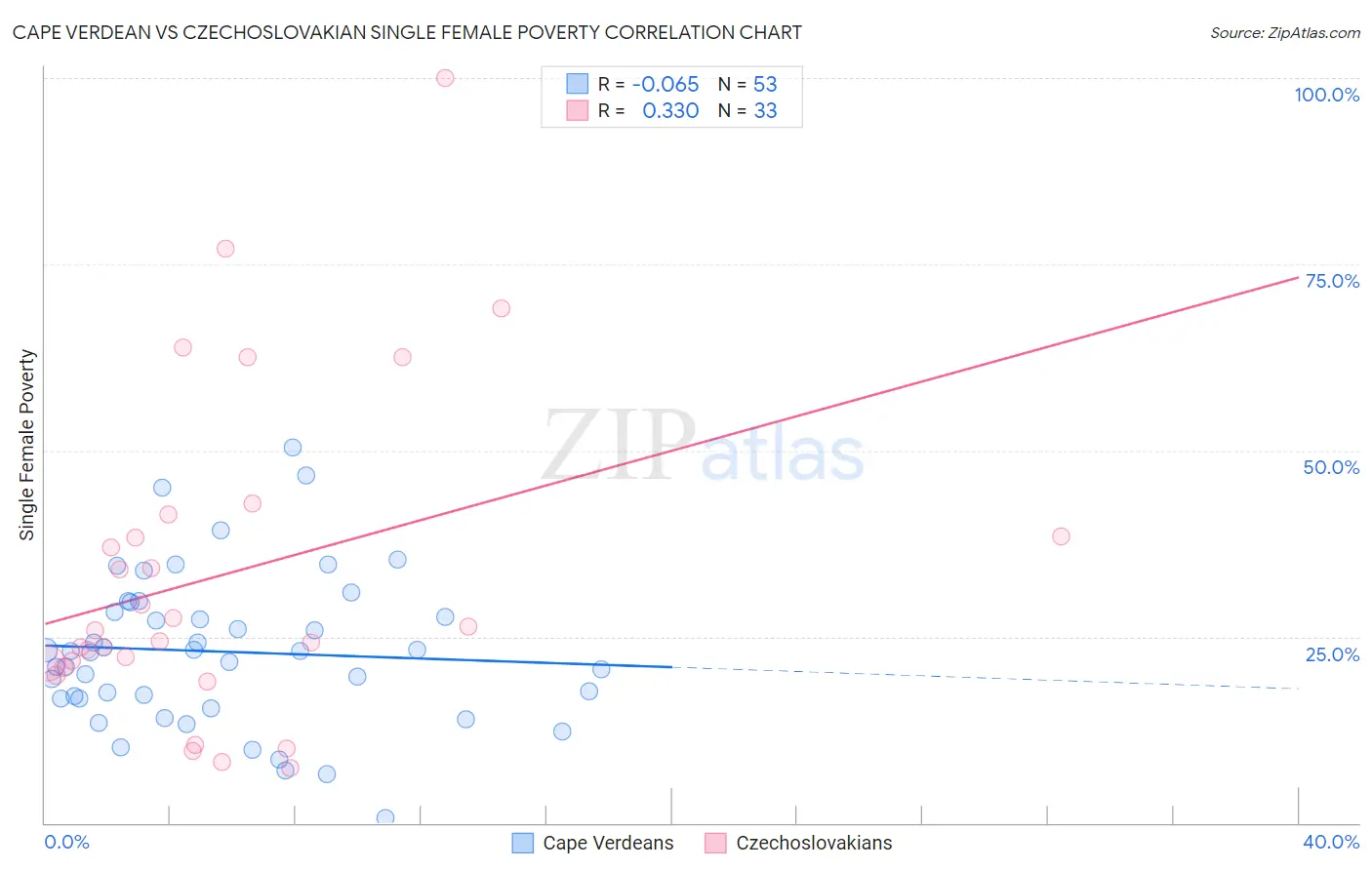 Cape Verdean vs Czechoslovakian Single Female Poverty