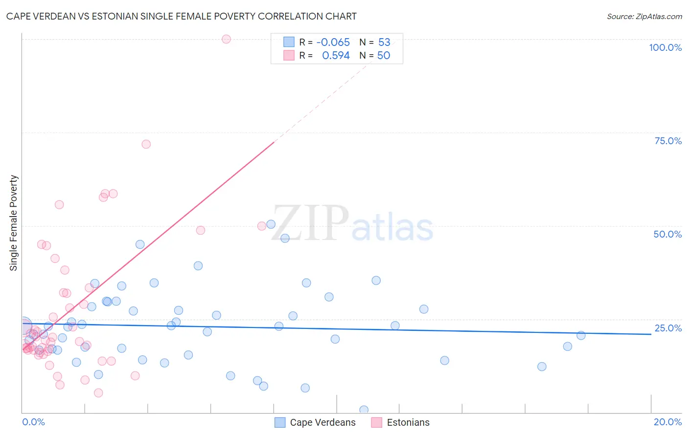 Cape Verdean vs Estonian Single Female Poverty