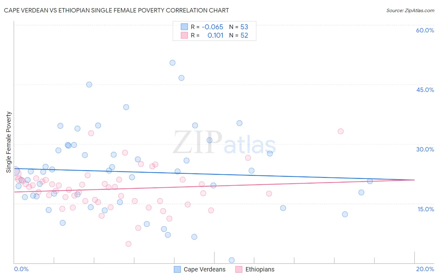 Cape Verdean vs Ethiopian Single Female Poverty