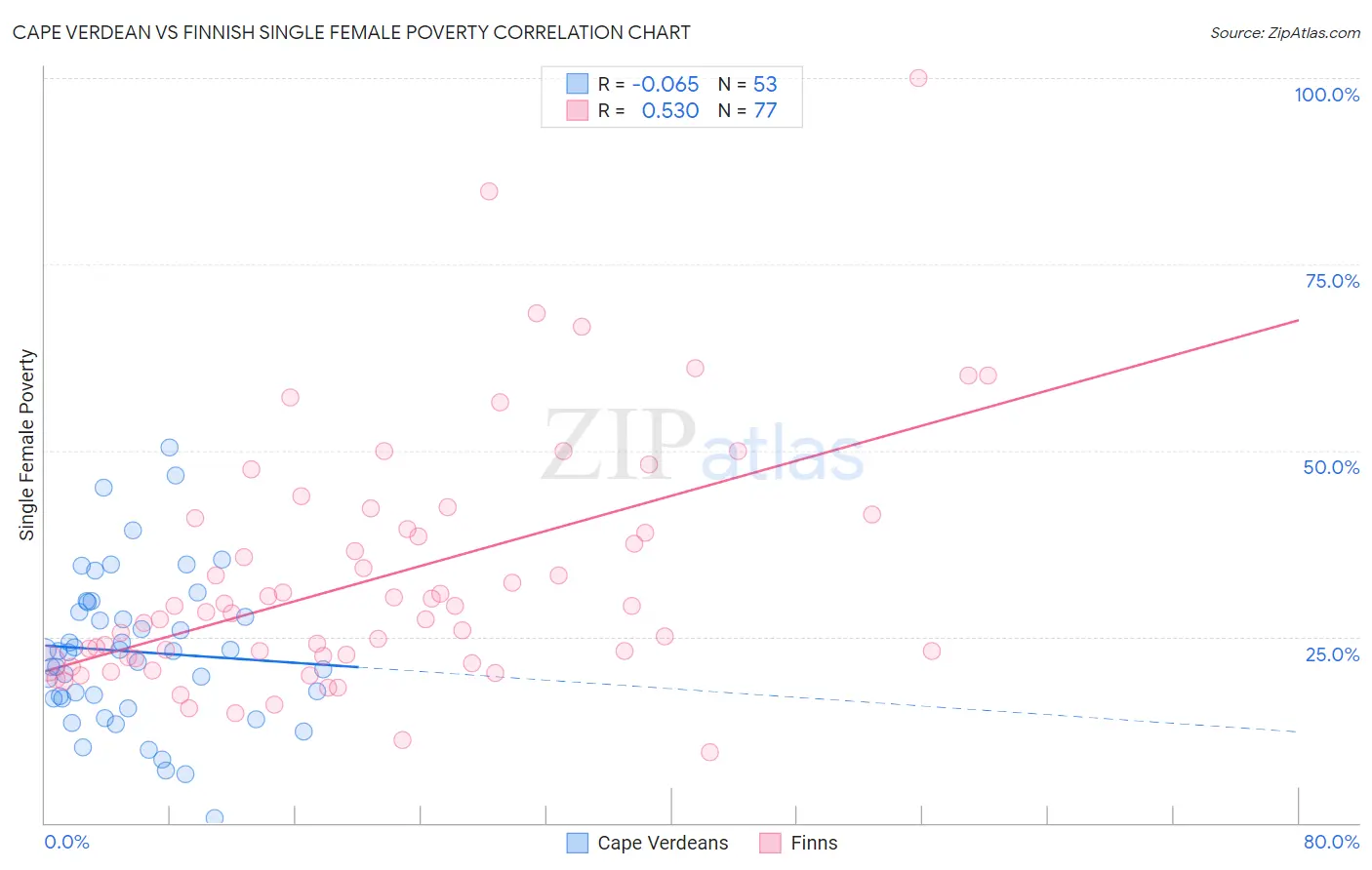 Cape Verdean vs Finnish Single Female Poverty