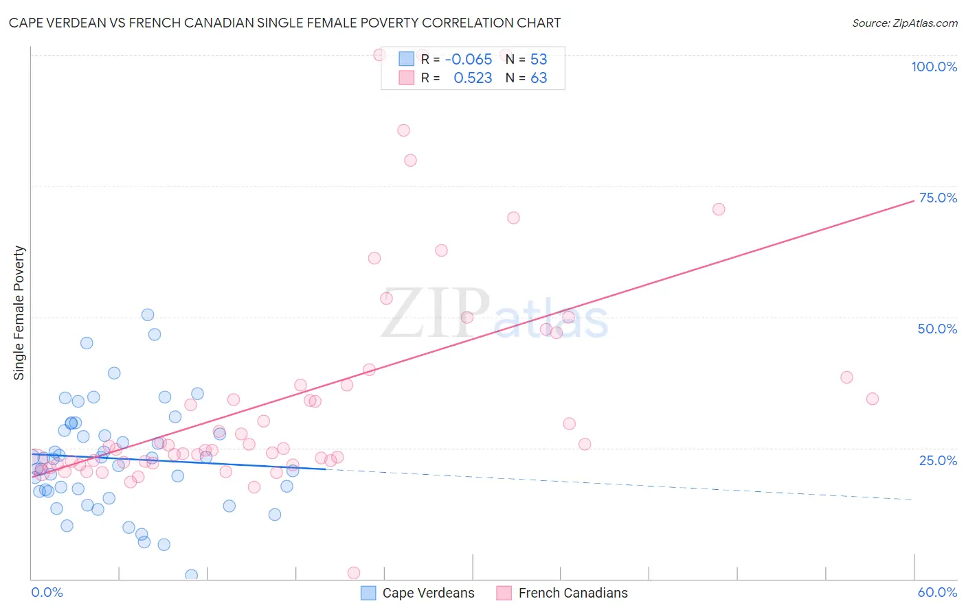 Cape Verdean vs French Canadian Single Female Poverty