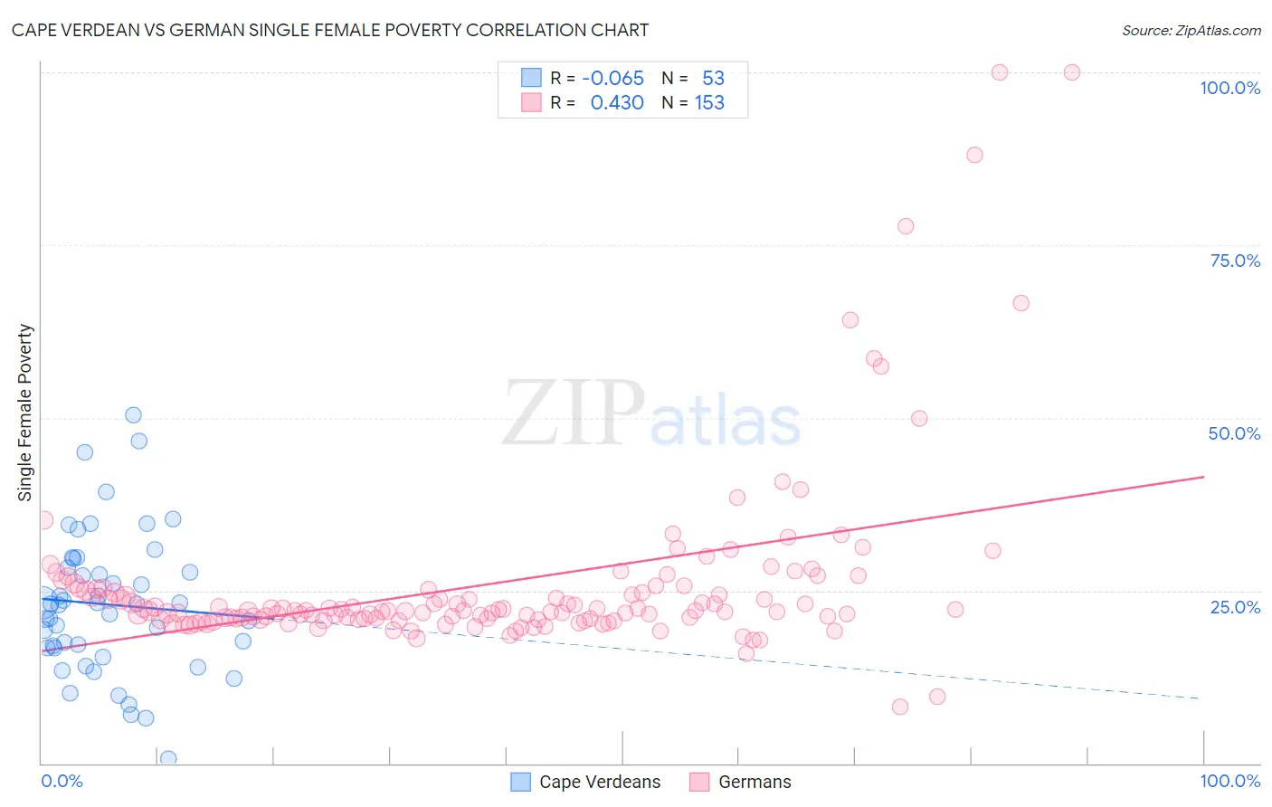 Cape Verdean vs German Single Female Poverty