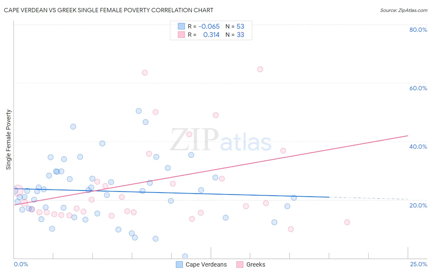 Cape Verdean vs Greek Single Female Poverty