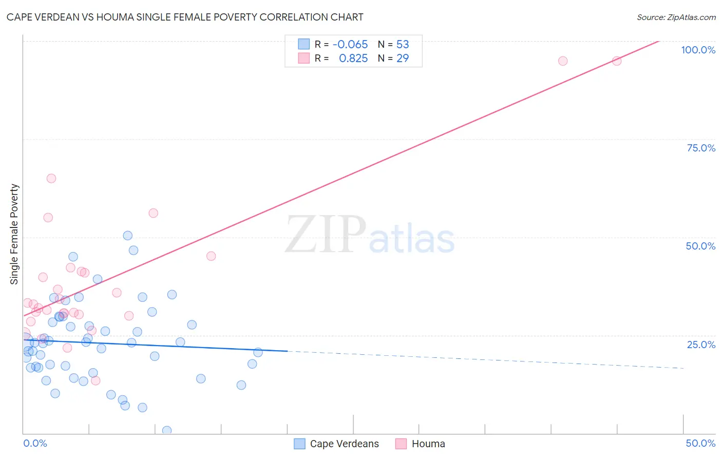 Cape Verdean vs Houma Single Female Poverty