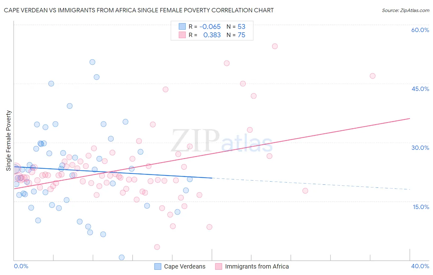 Cape Verdean vs Immigrants from Africa Single Female Poverty