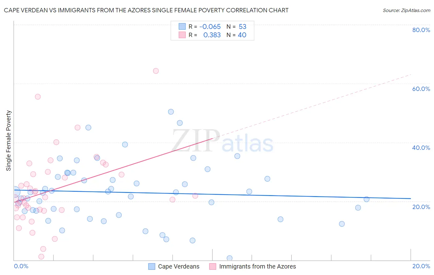 Cape Verdean vs Immigrants from the Azores Single Female Poverty