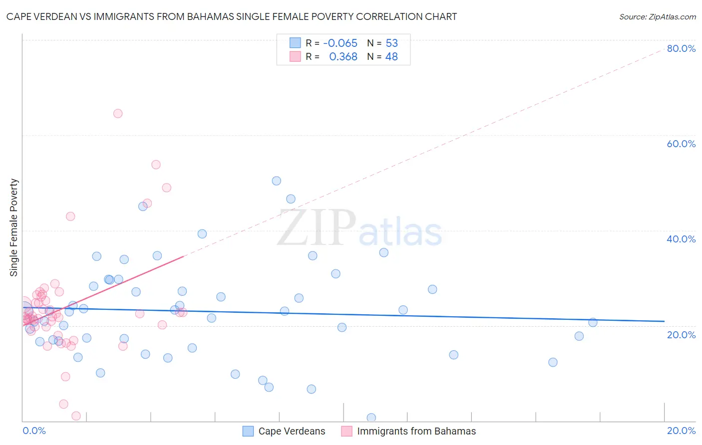 Cape Verdean vs Immigrants from Bahamas Single Female Poverty