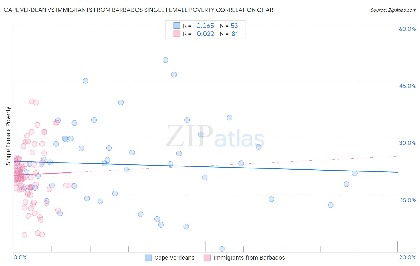 Cape Verdean vs Immigrants from Barbados Single Female Poverty