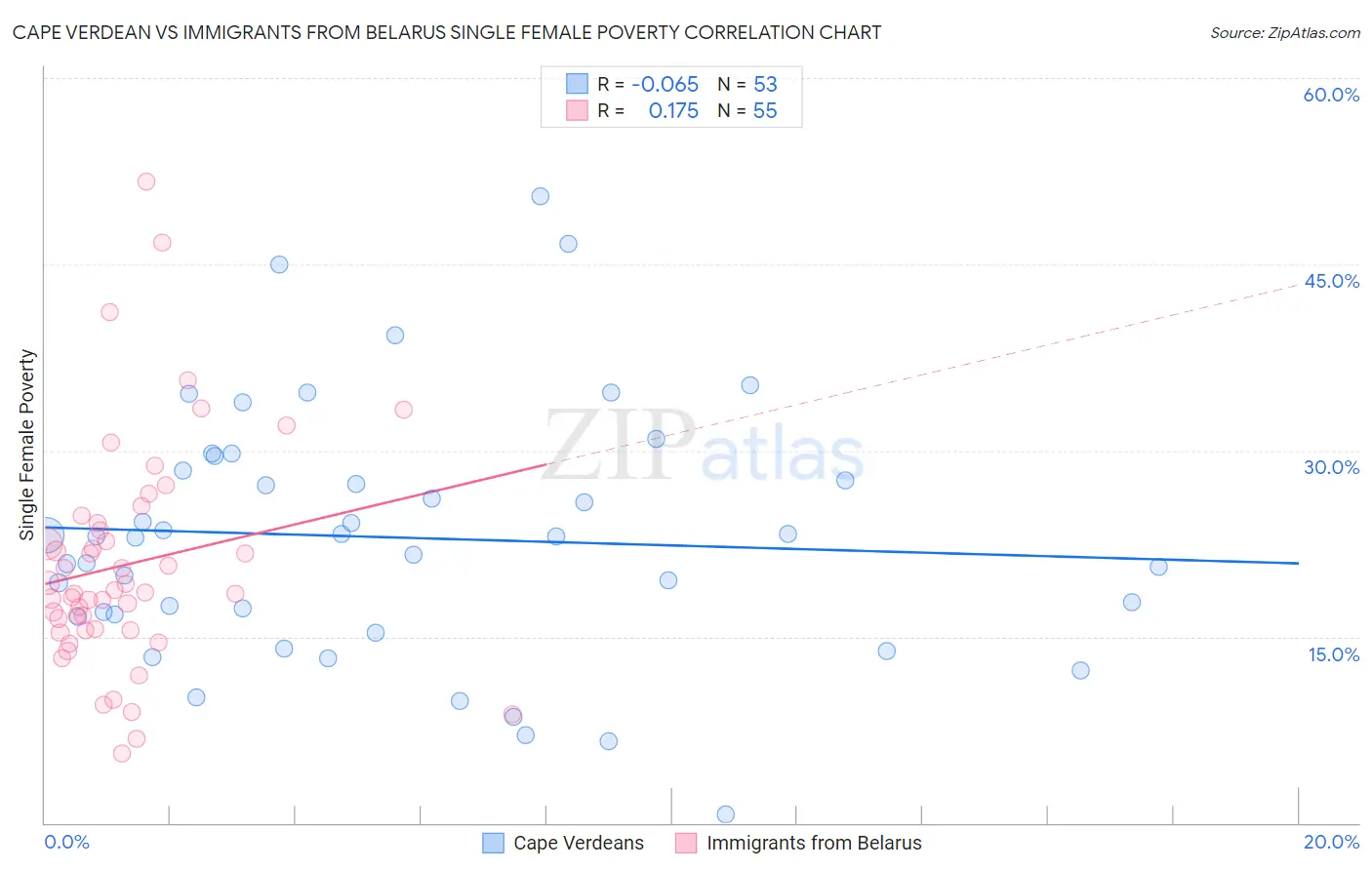 Cape Verdean vs Immigrants from Belarus Single Female Poverty