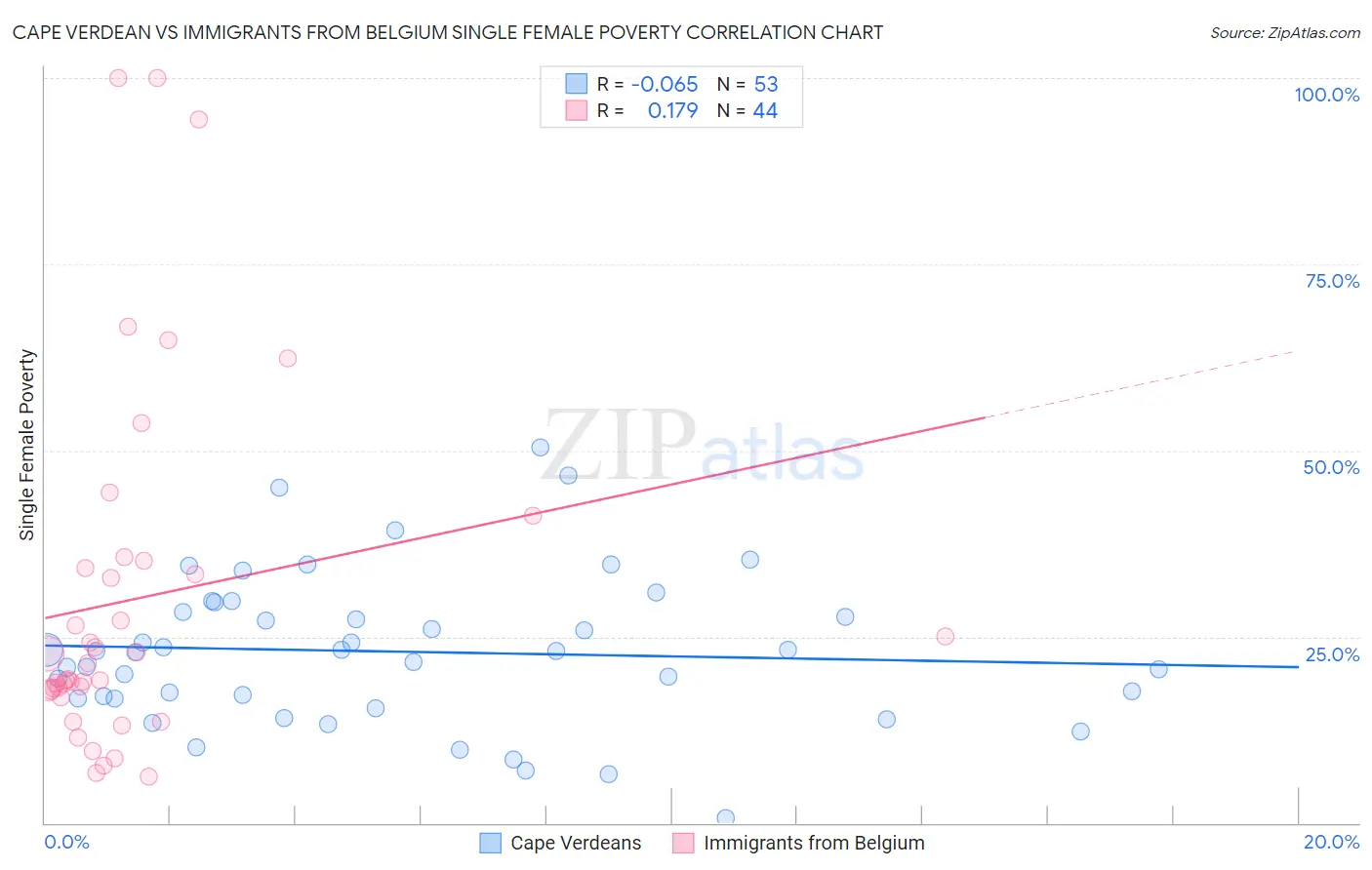 Cape Verdean vs Immigrants from Belgium Single Female Poverty