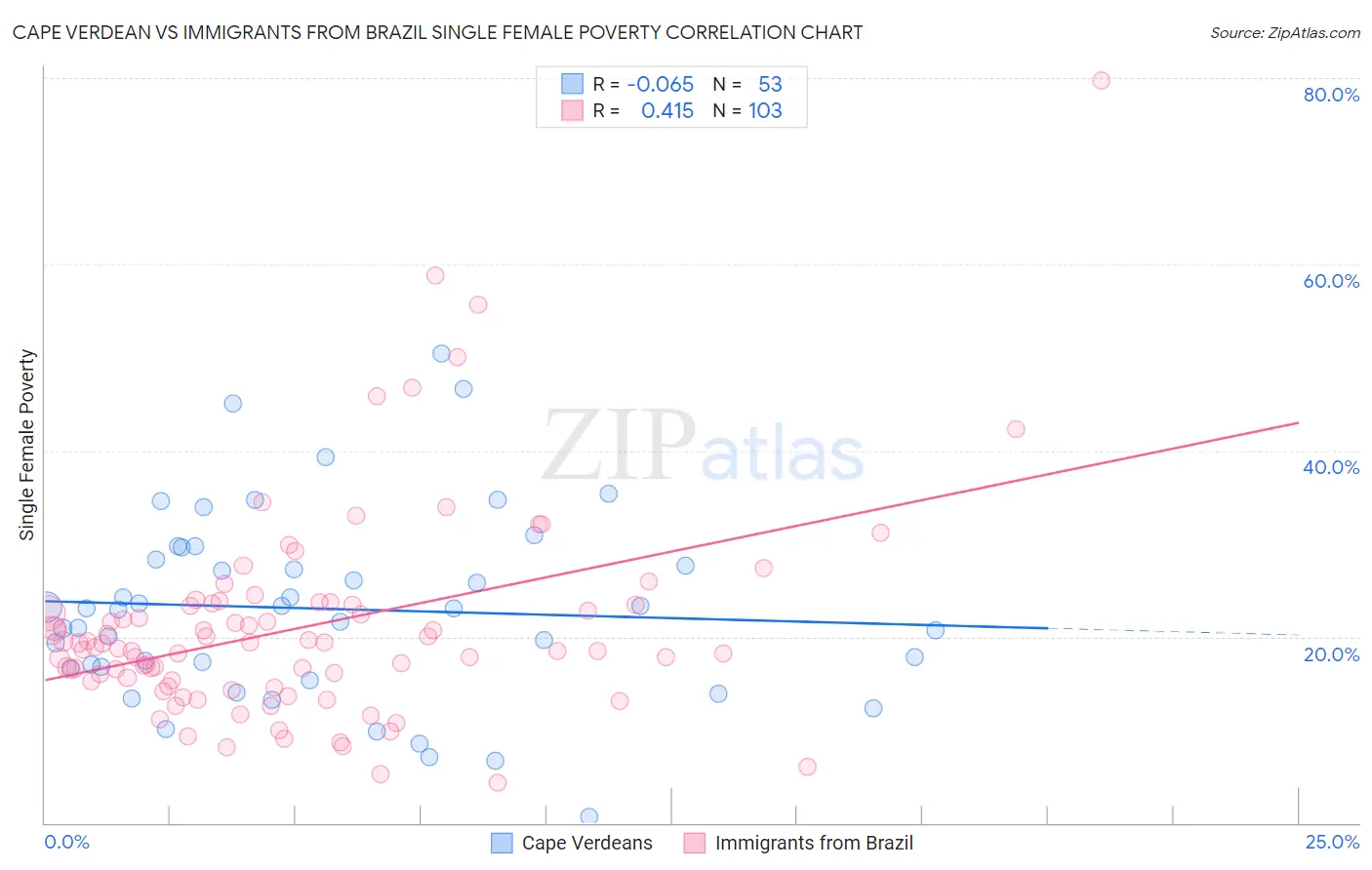 Cape Verdean vs Immigrants from Brazil Single Female Poverty