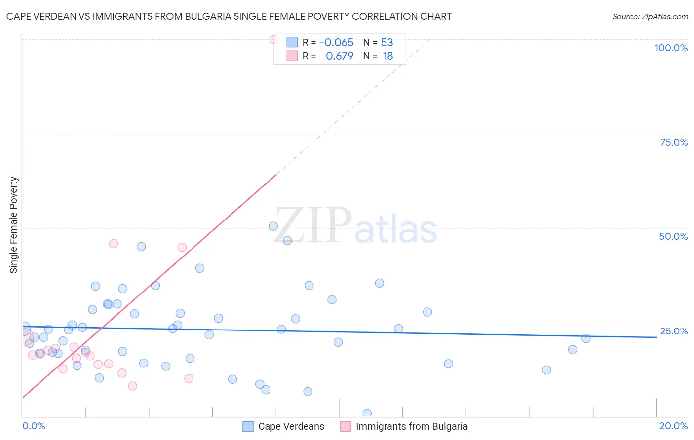 Cape Verdean vs Immigrants from Bulgaria Single Female Poverty