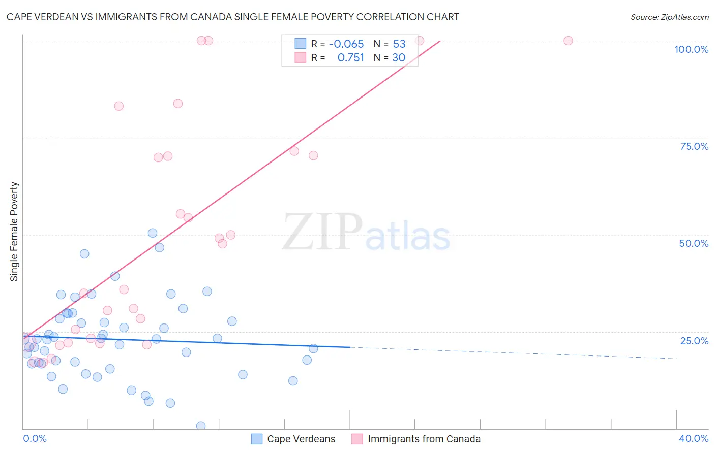 Cape Verdean vs Immigrants from Canada Single Female Poverty