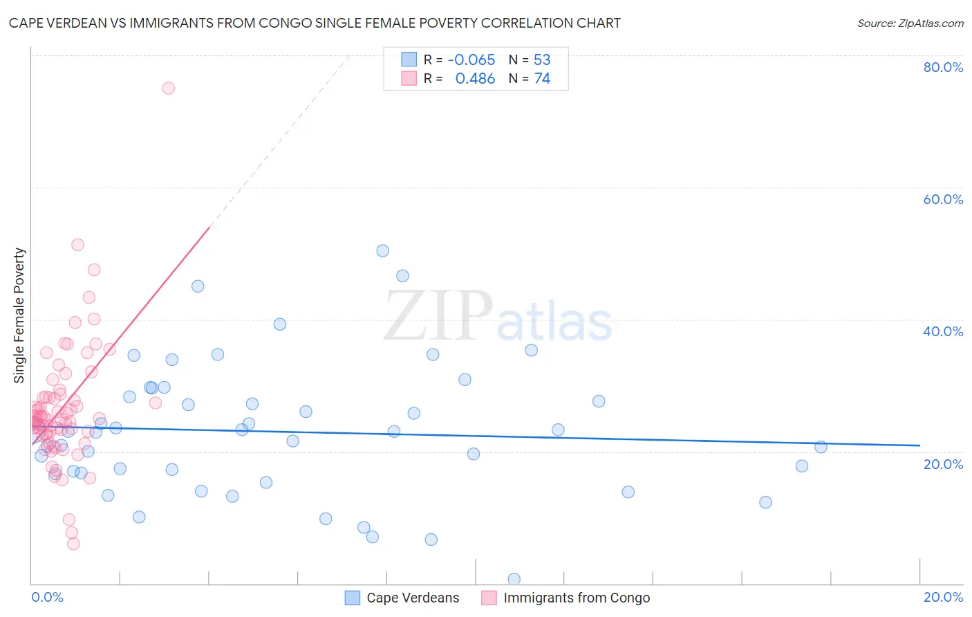 Cape Verdean vs Immigrants from Congo Single Female Poverty