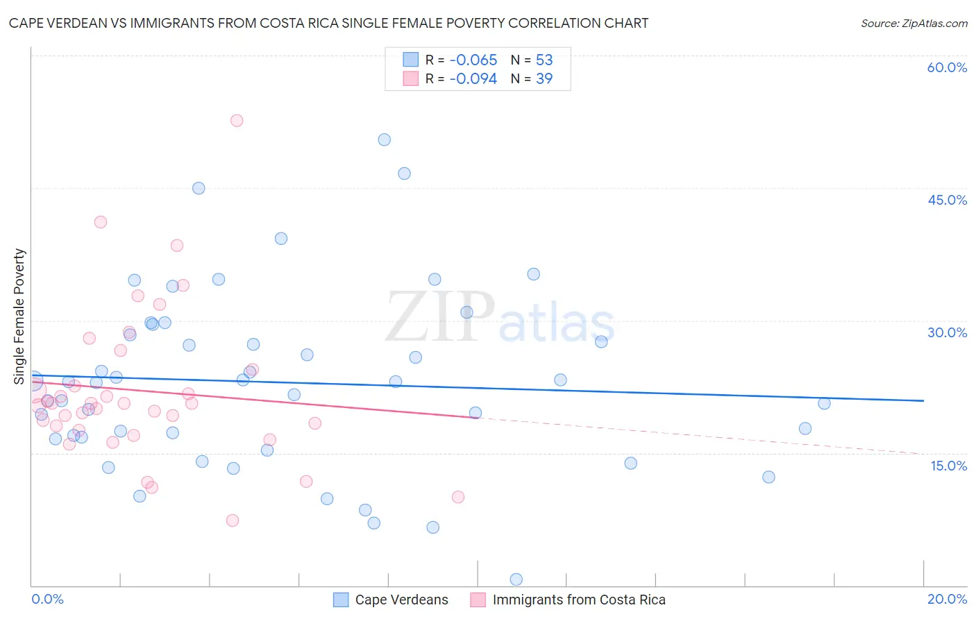 Cape Verdean vs Immigrants from Costa Rica Single Female Poverty