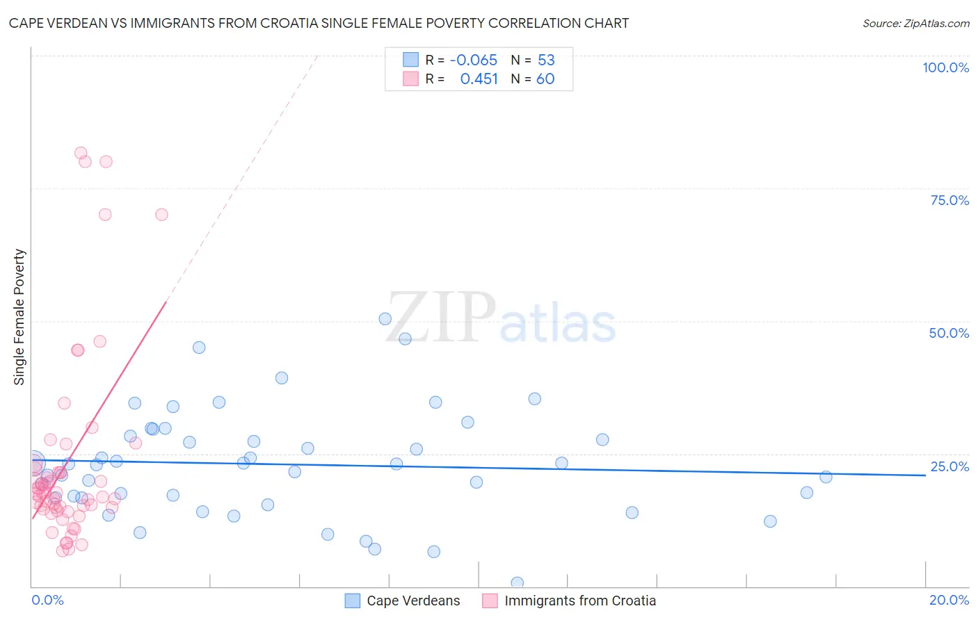 Cape Verdean vs Immigrants from Croatia Single Female Poverty