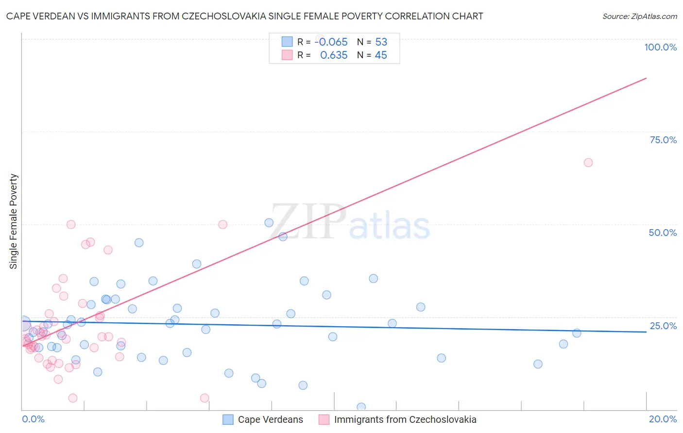 Cape Verdean vs Immigrants from Czechoslovakia Single Female Poverty