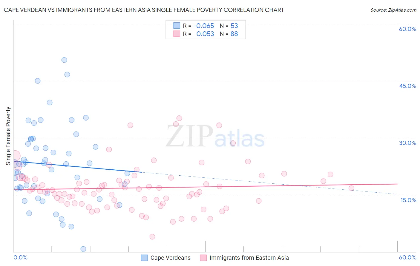 Cape Verdean vs Immigrants from Eastern Asia Single Female Poverty