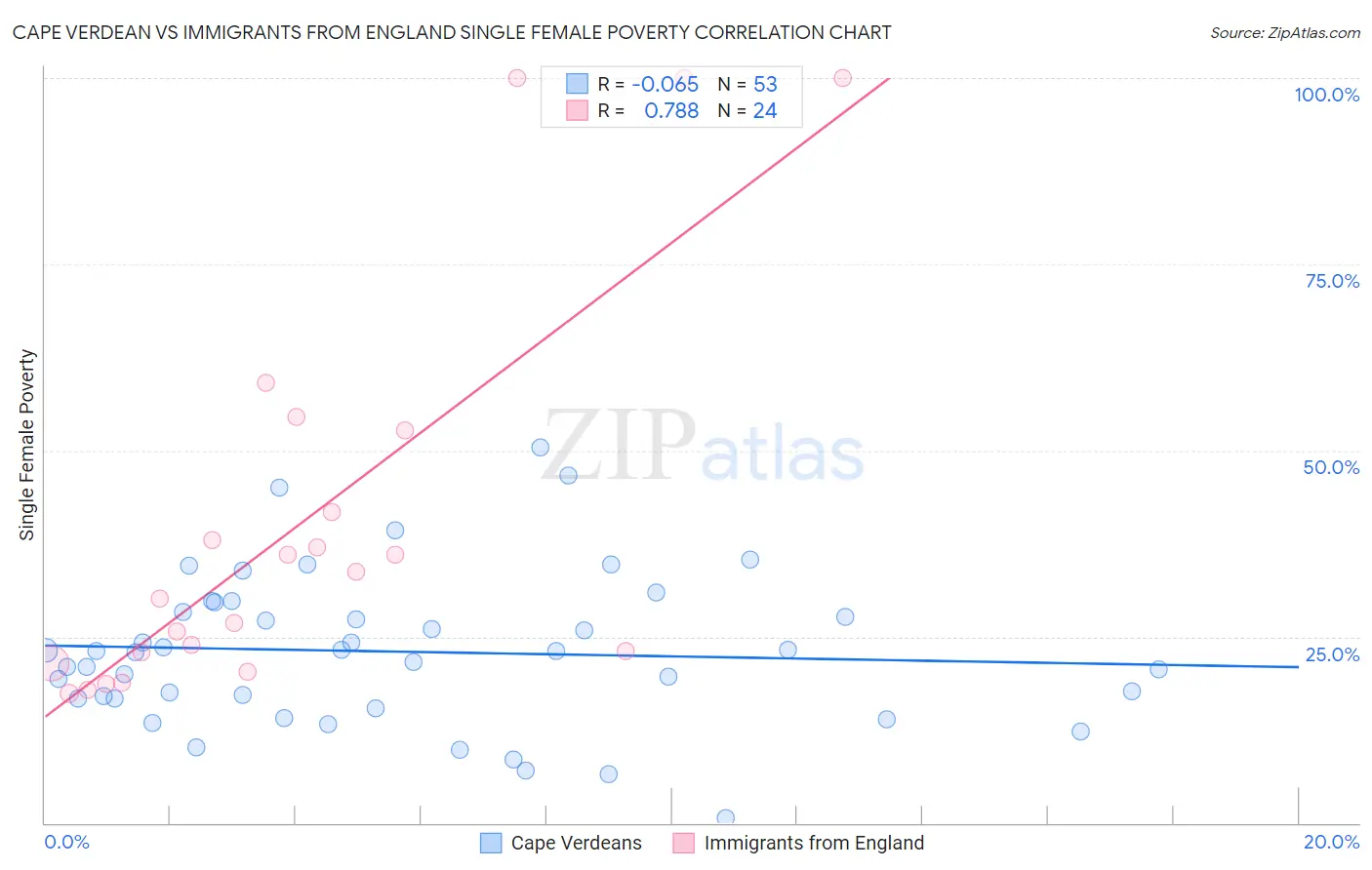 Cape Verdean vs Immigrants from England Single Female Poverty