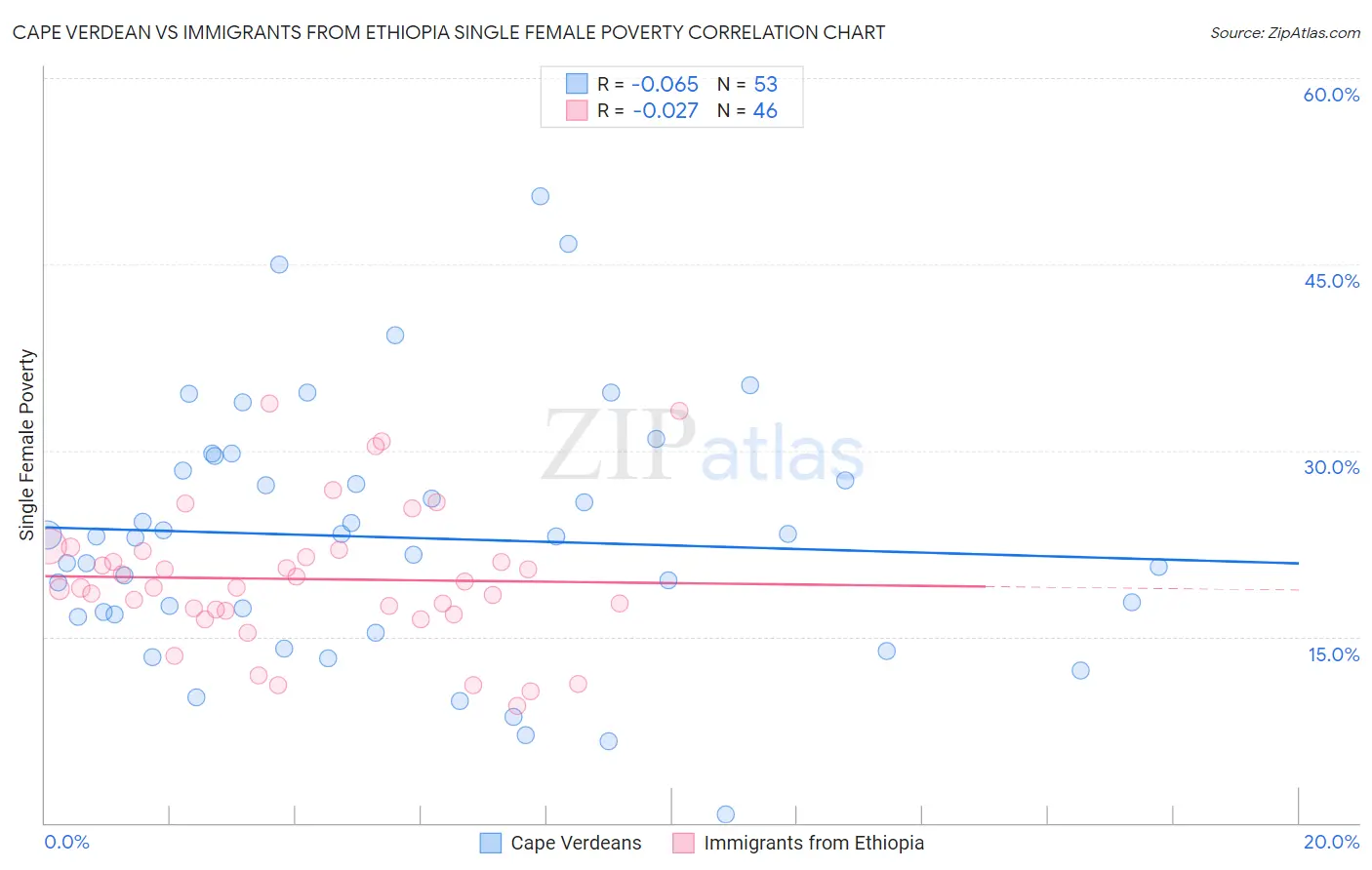 Cape Verdean vs Immigrants from Ethiopia Single Female Poverty