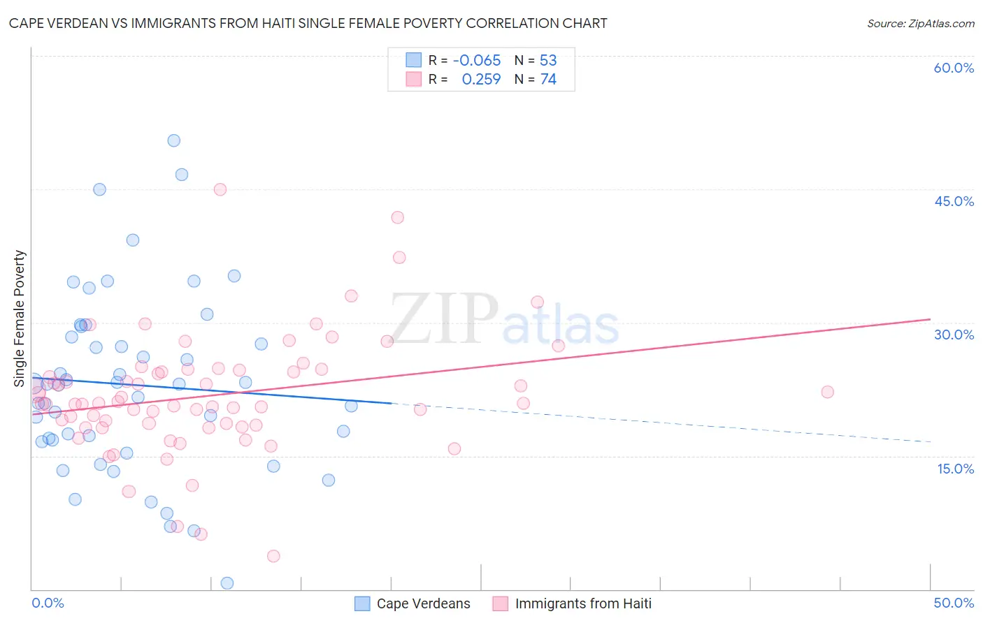 Cape Verdean vs Immigrants from Haiti Single Female Poverty