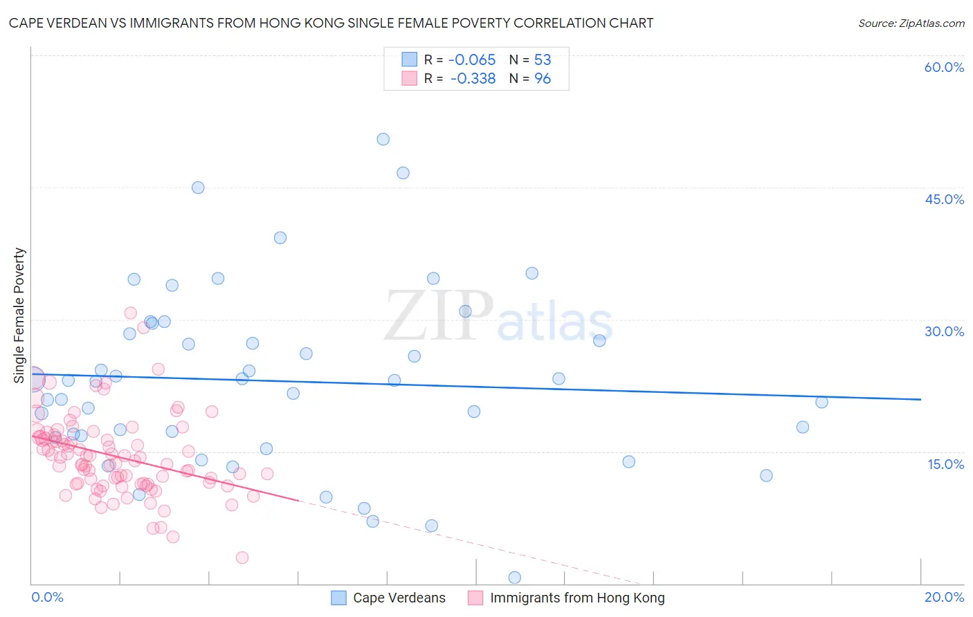 Cape Verdean vs Immigrants from Hong Kong Single Female Poverty