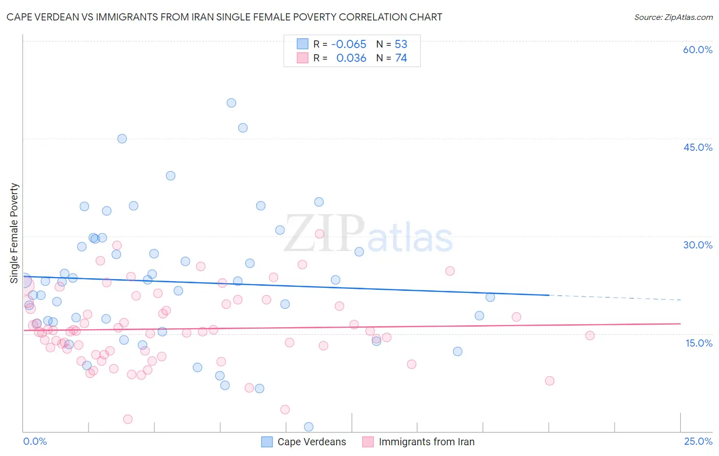 Cape Verdean vs Immigrants from Iran Single Female Poverty