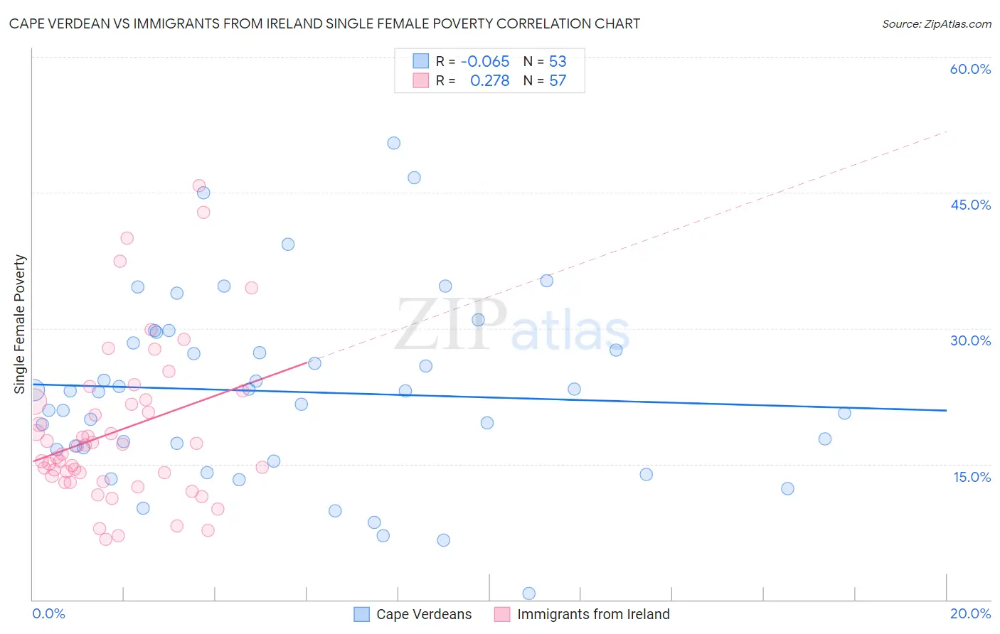 Cape Verdean vs Immigrants from Ireland Single Female Poverty