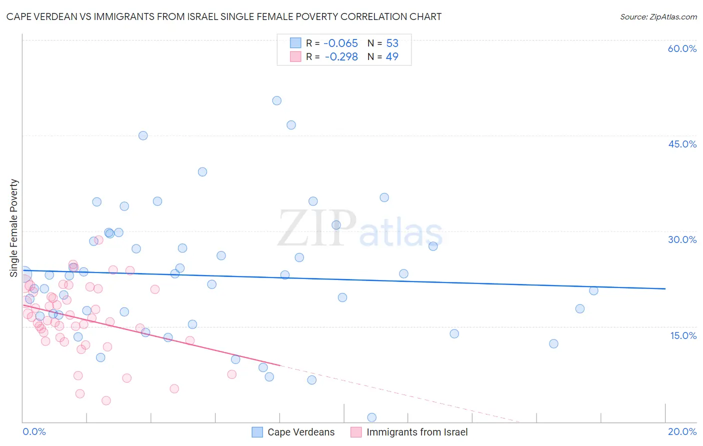 Cape Verdean vs Immigrants from Israel Single Female Poverty