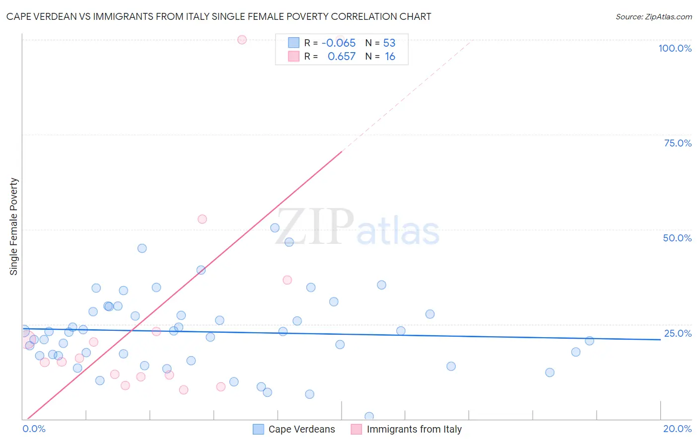 Cape Verdean vs Immigrants from Italy Single Female Poverty