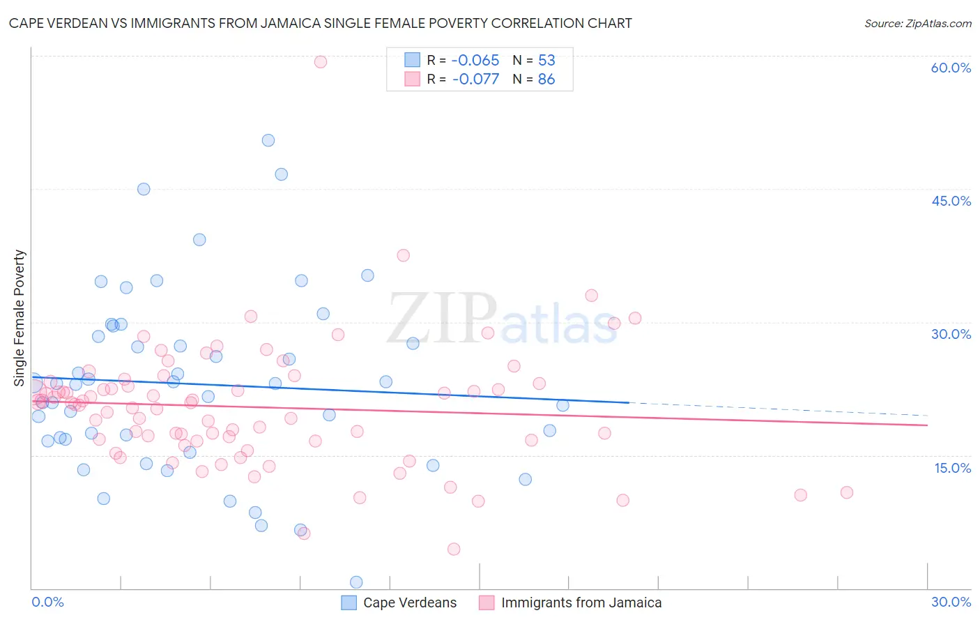 Cape Verdean vs Immigrants from Jamaica Single Female Poverty