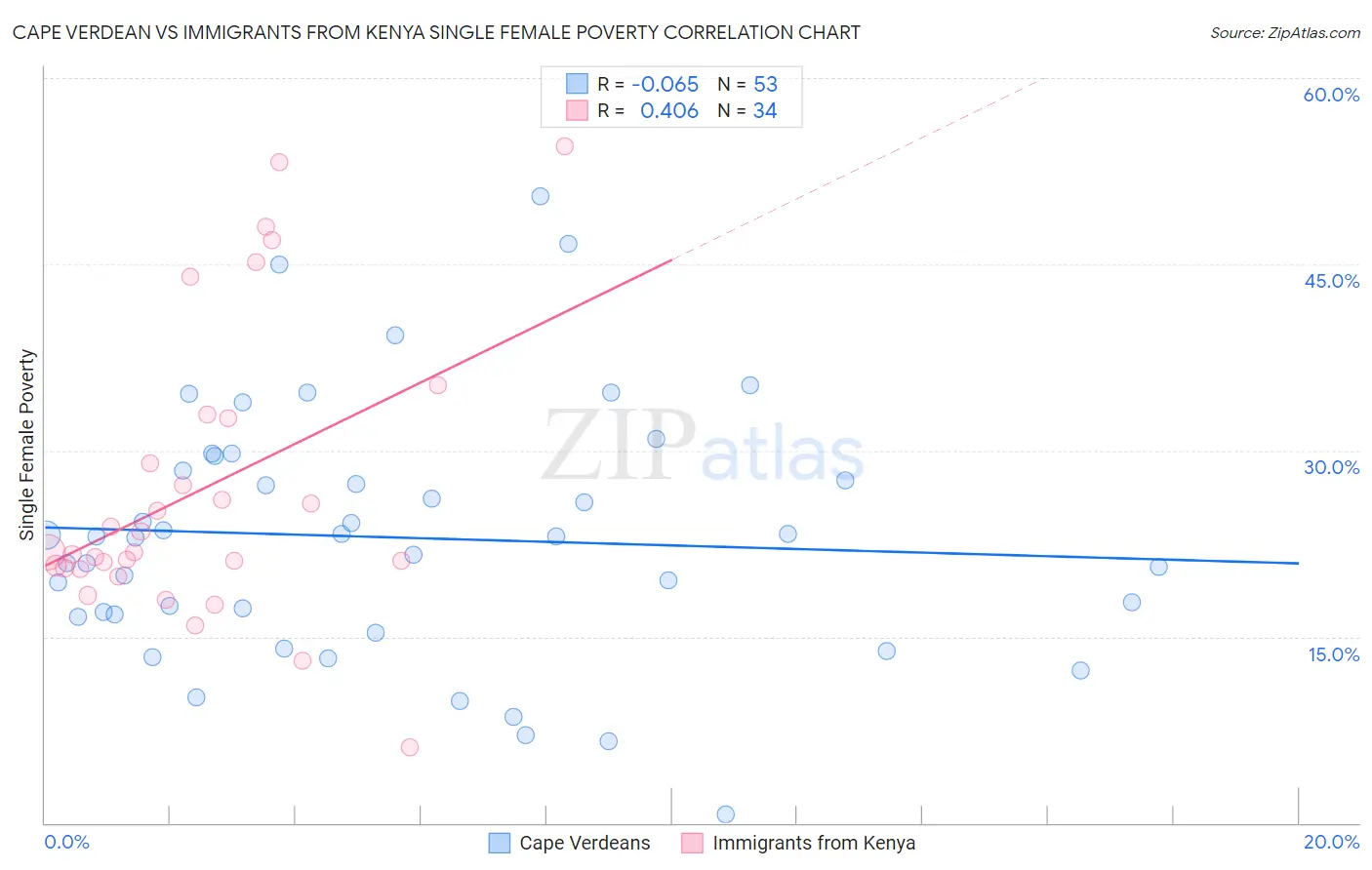 Cape Verdean vs Immigrants from Kenya Single Female Poverty